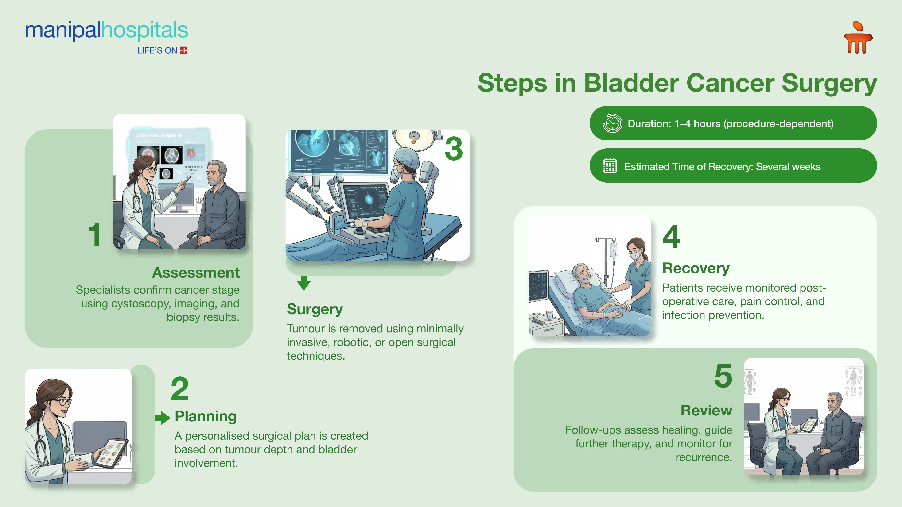 Bladder Cancer Treatment in Bangalore | Manipal Hospitals