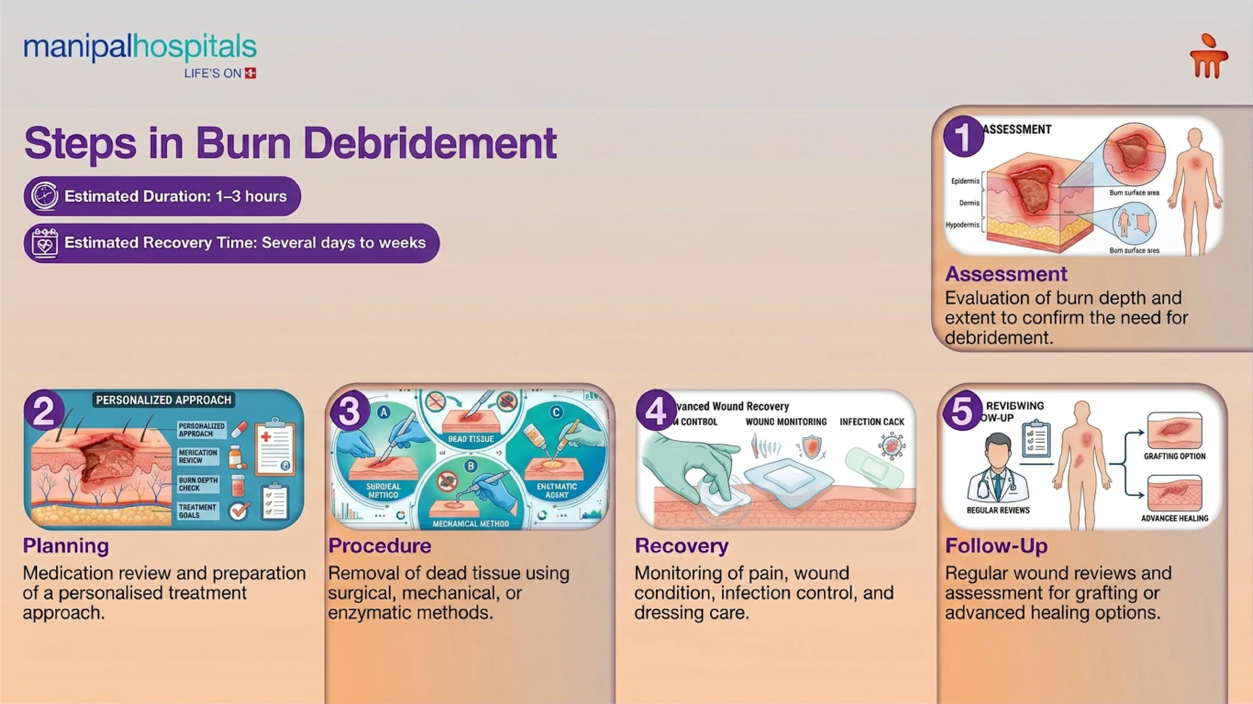 Burn Debridement Treatment in India | Manipal Hospitals