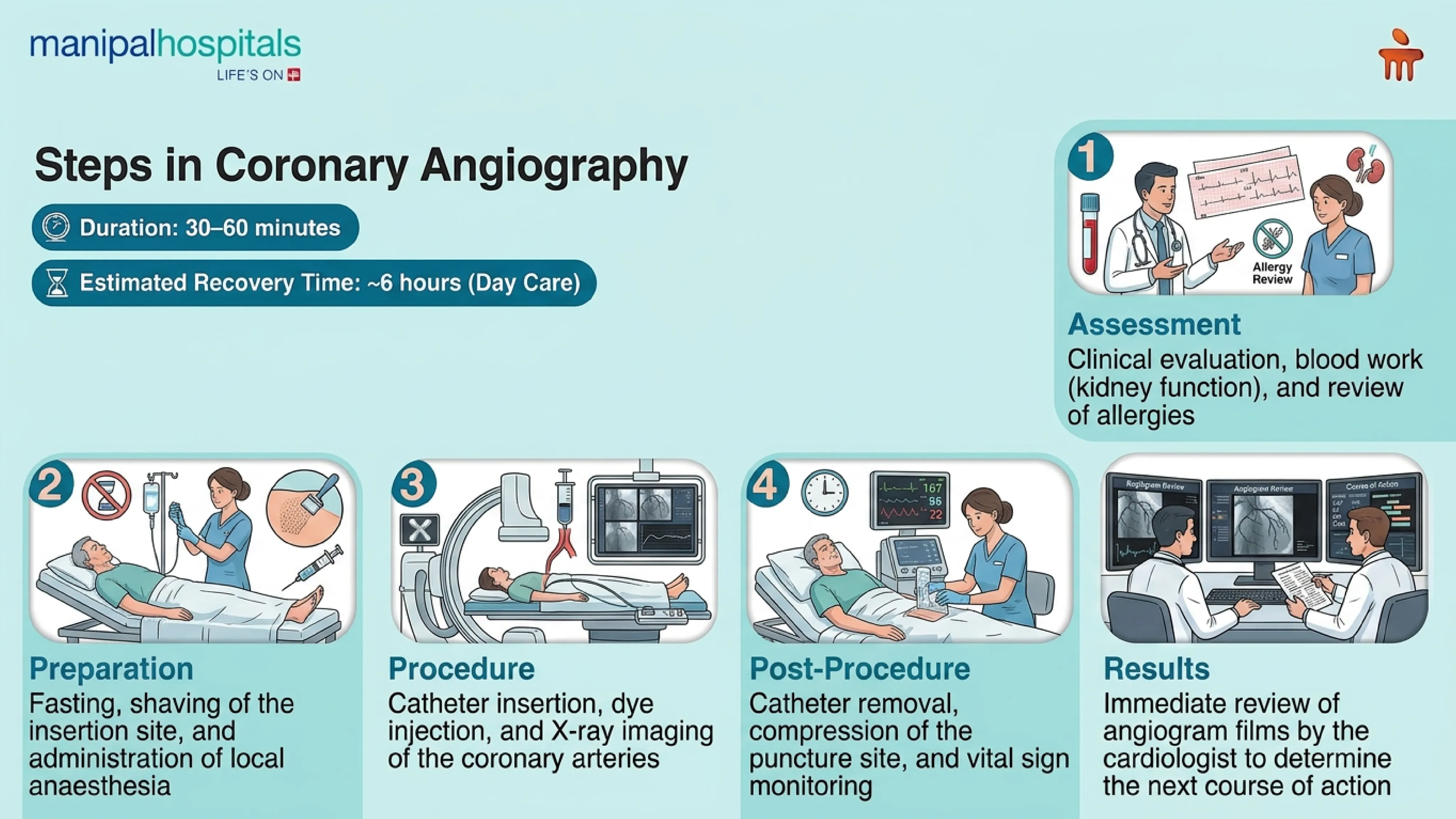 Coronary Angiography in India | Manipal Hospitals