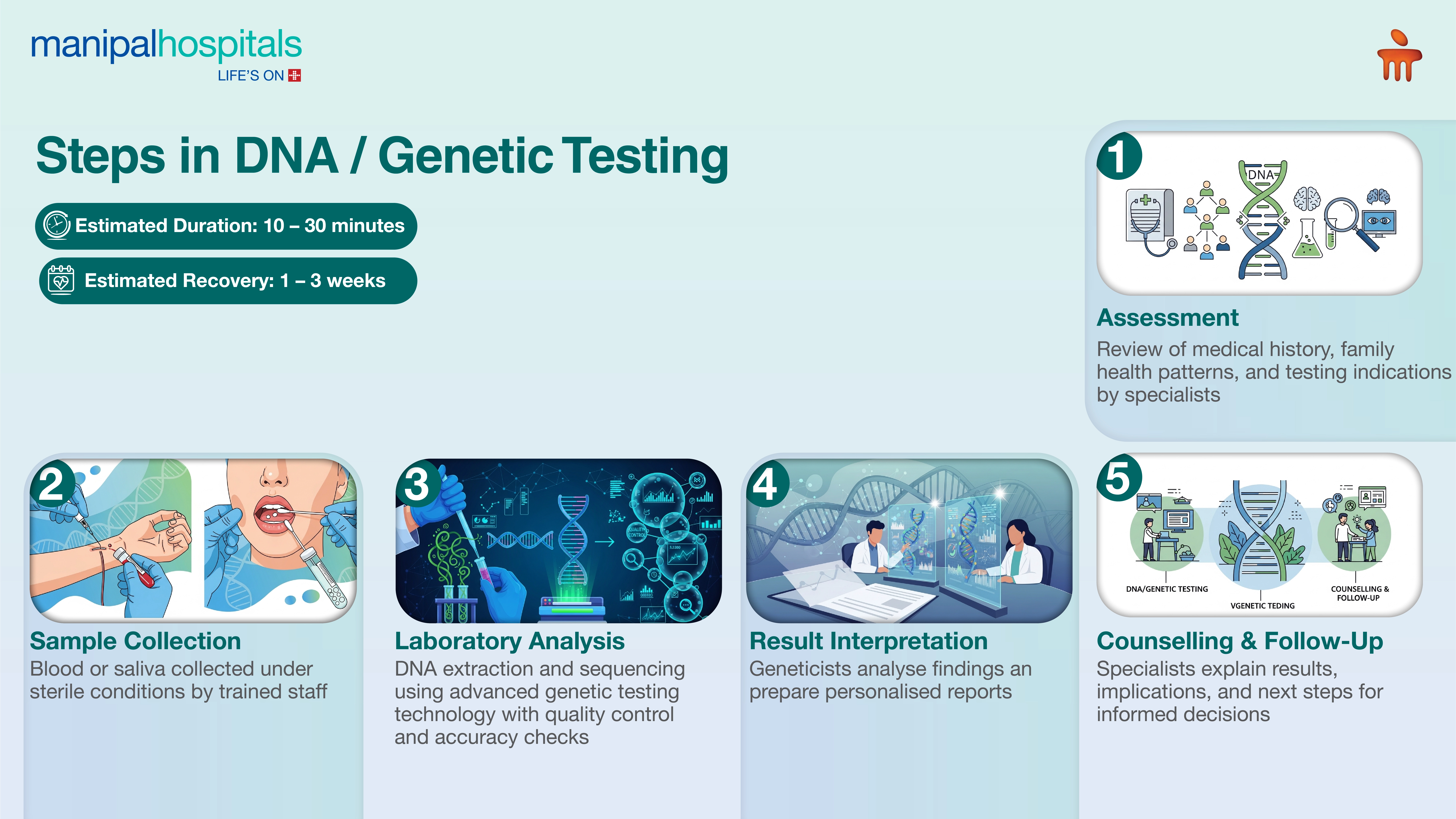 DNA & Genetic Testing in India | Manipal Hospitals