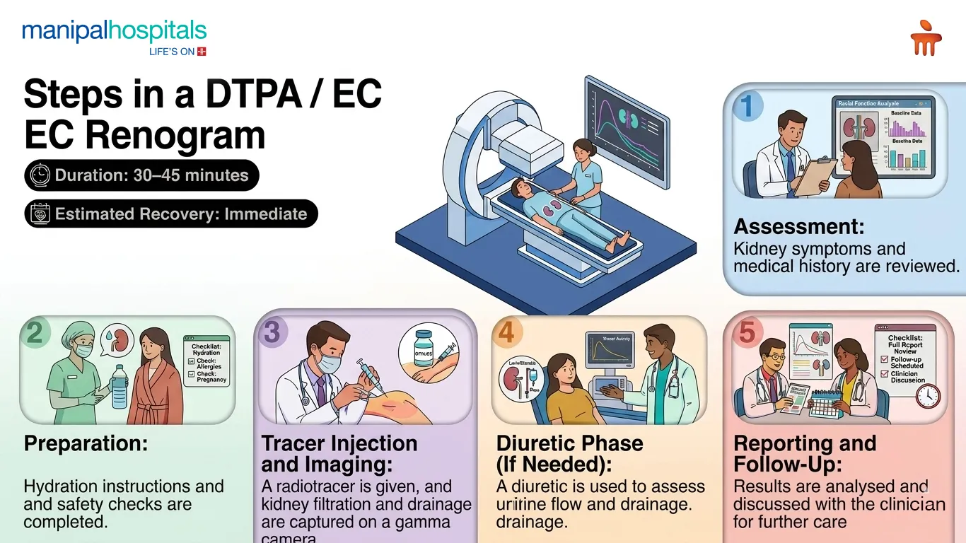 DTPA Renal Scan in India | Manipal Hospitals