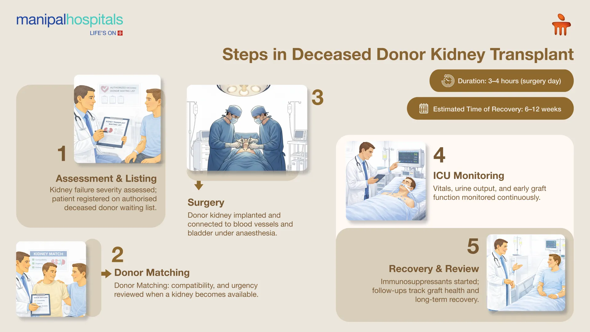 Kidney Transplant in Bangalore | Manipal Hospitals