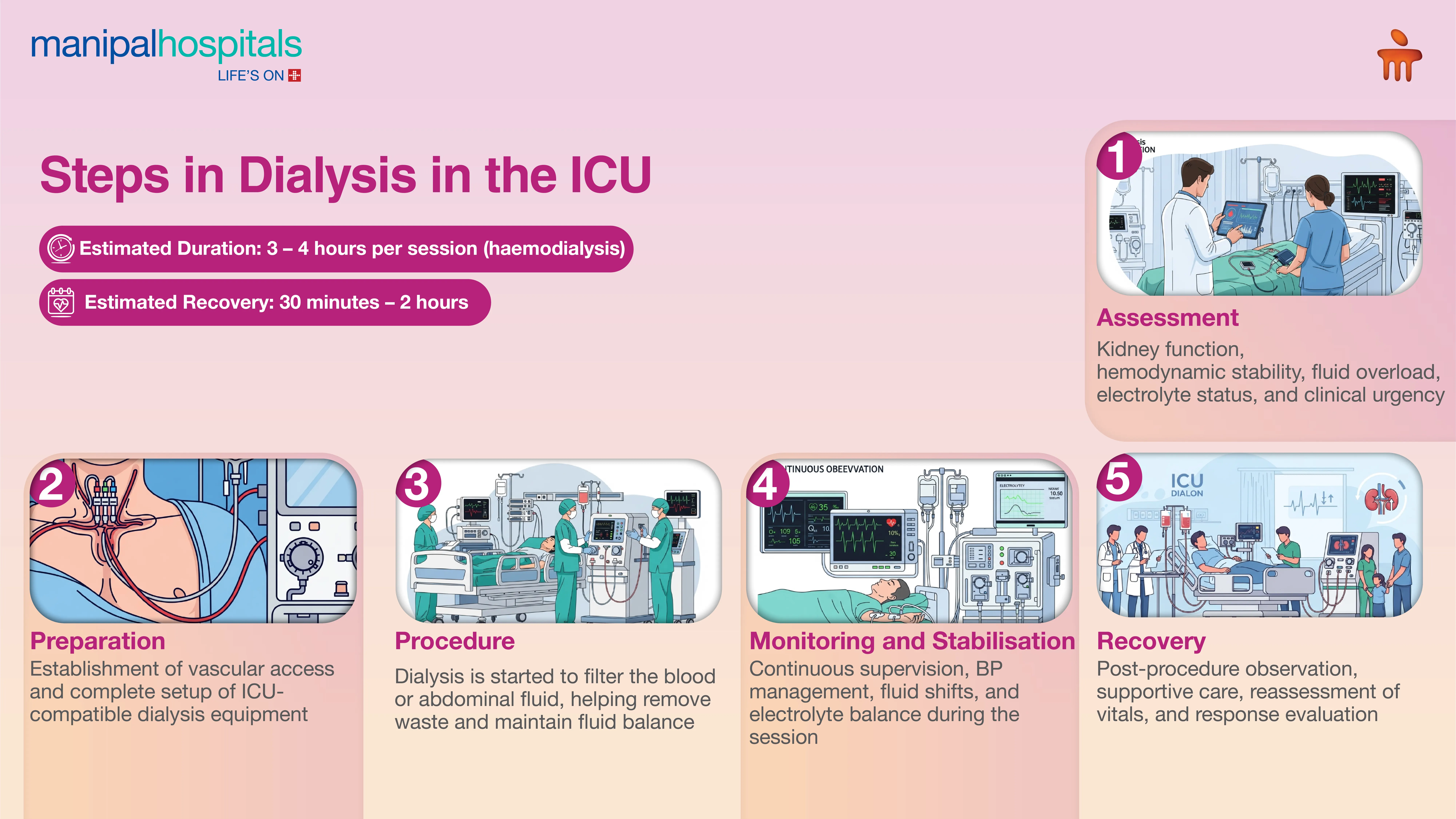 ICU Dialysis Services in India | Manipal Hospitals