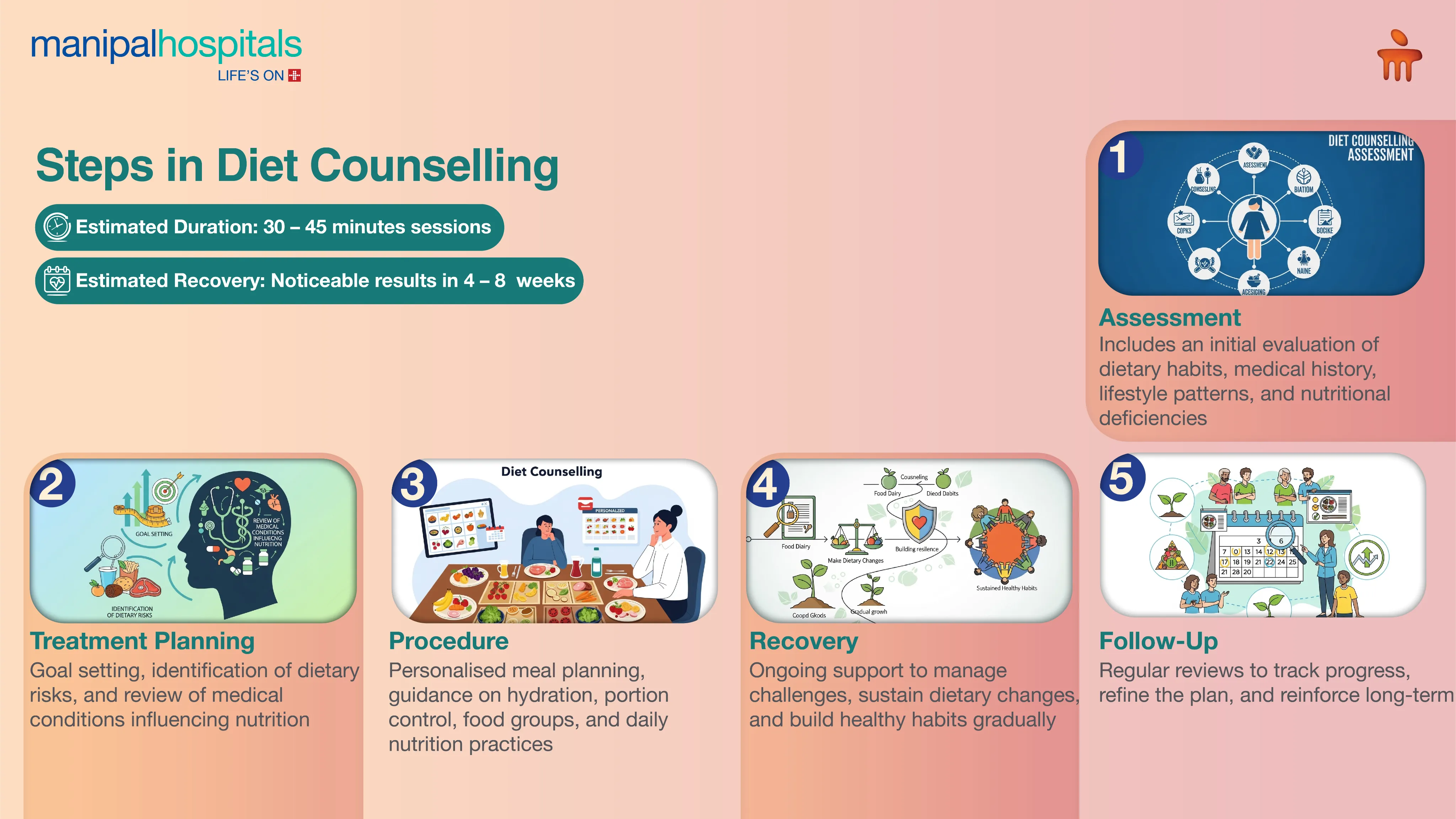 Diet Counseling Services in India | Manipal Hospitals