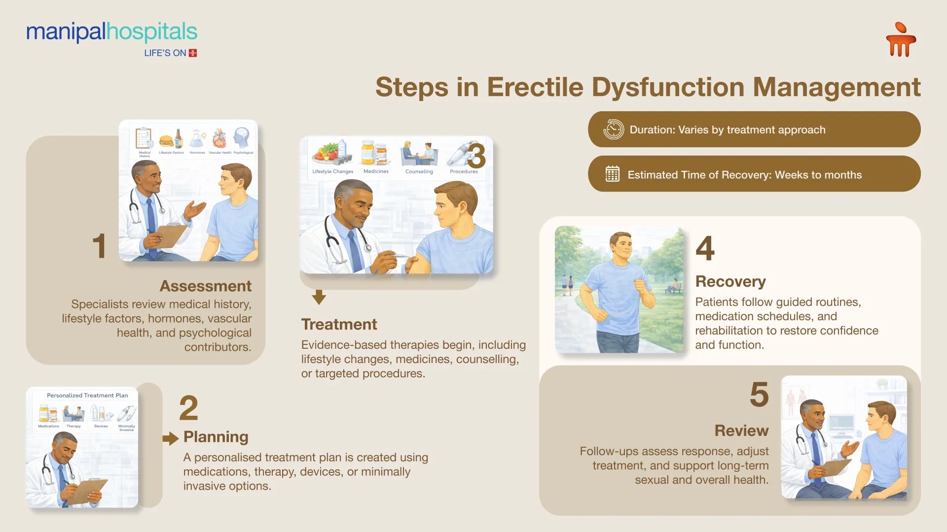 Erectile Dysfunction Treatment in Bangalore | Manipal Hospitals