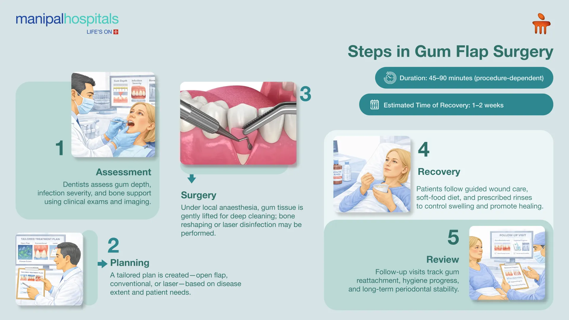 Gum Surgery in Bangalore | Manipal Hospitals