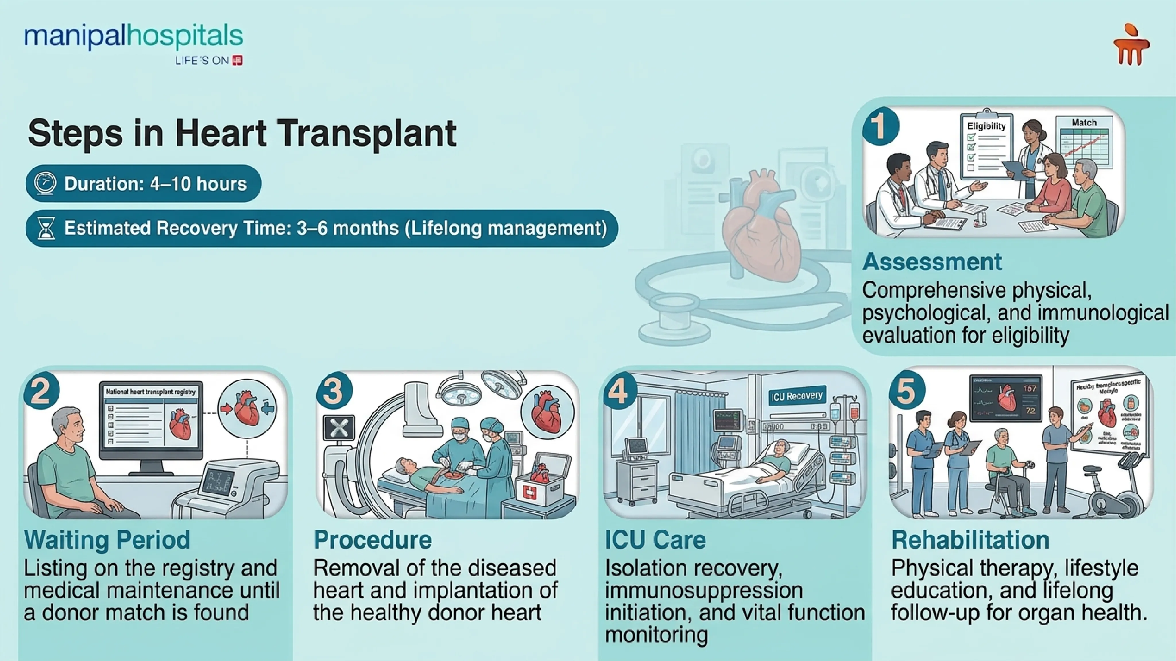 Heart Transplant Surgery in India | Manipal Hospitals