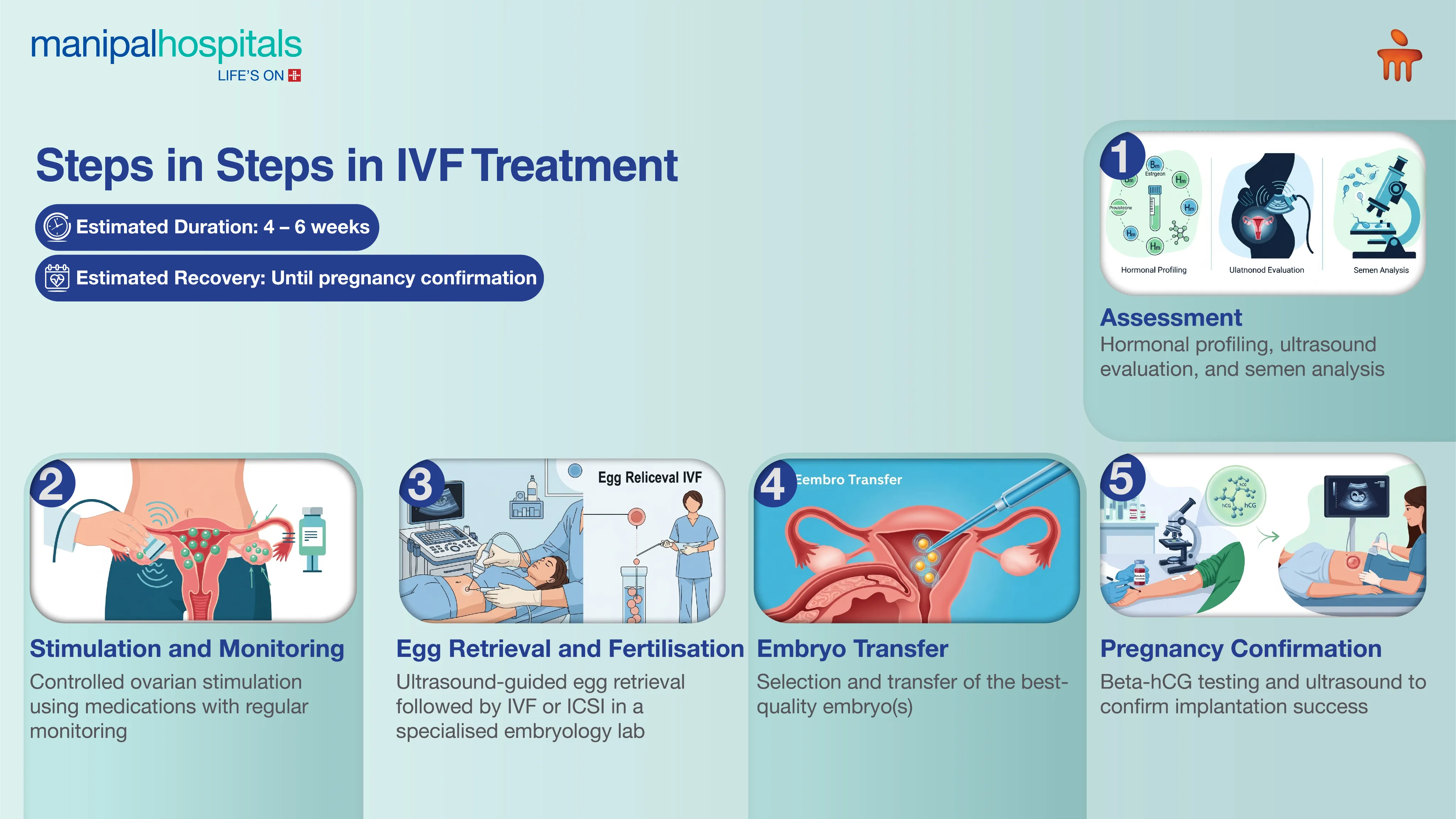 IVF Treatment in India | Manipal Hospitals