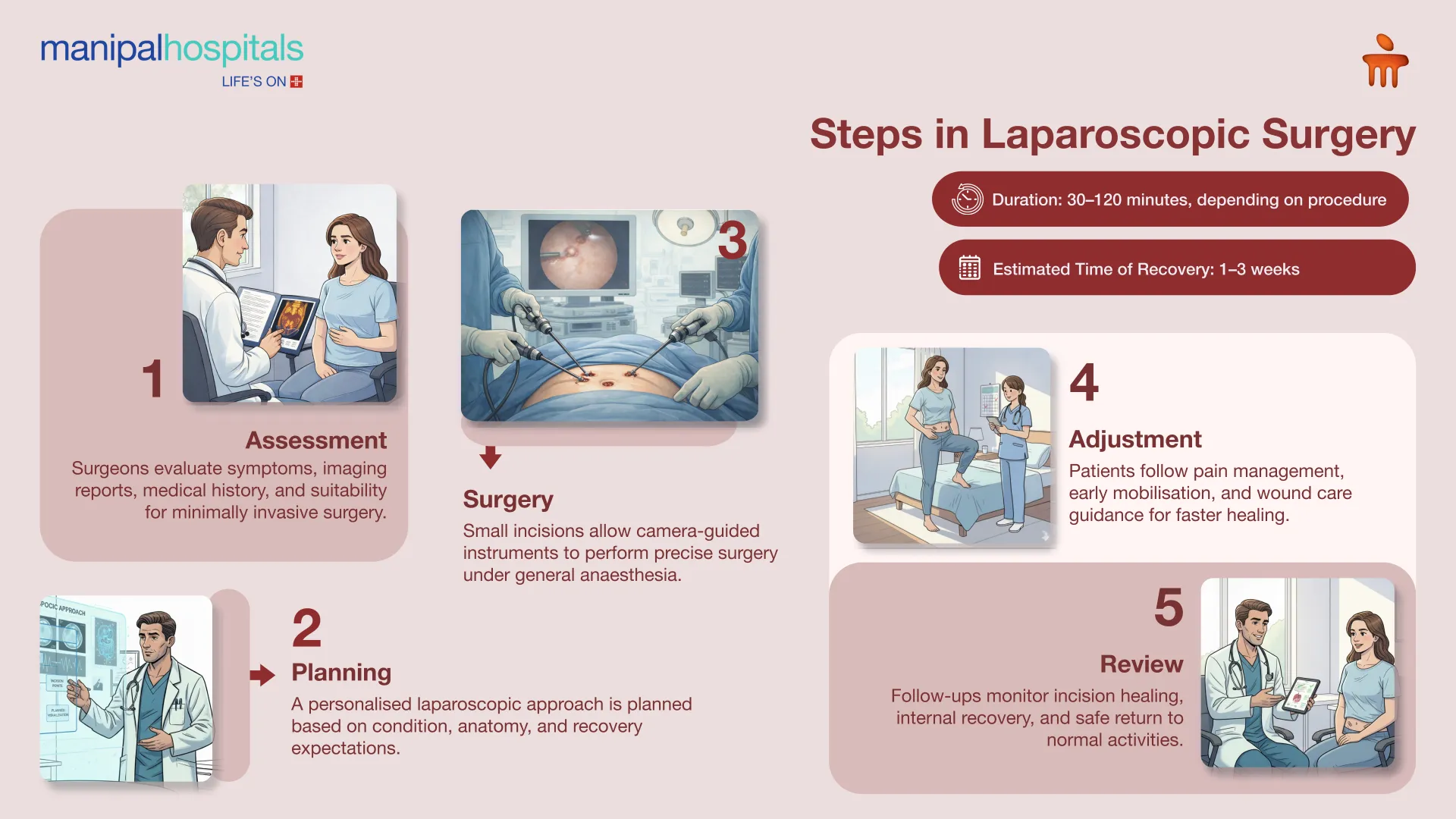 Laparoscopy in Bangalore | Manipal Hospitals