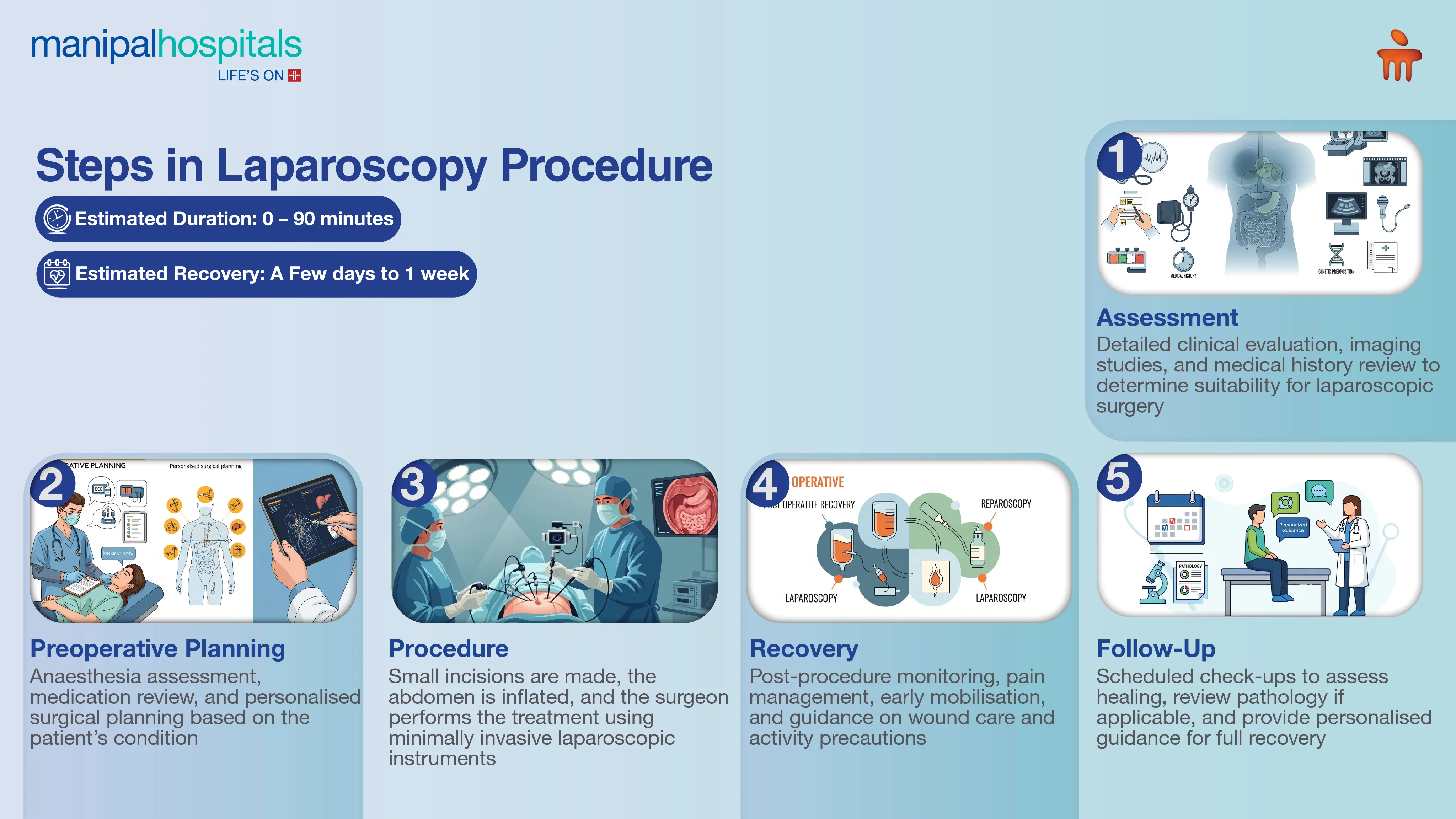 Laparoscopic Surgery in India | Manipal Hospitals