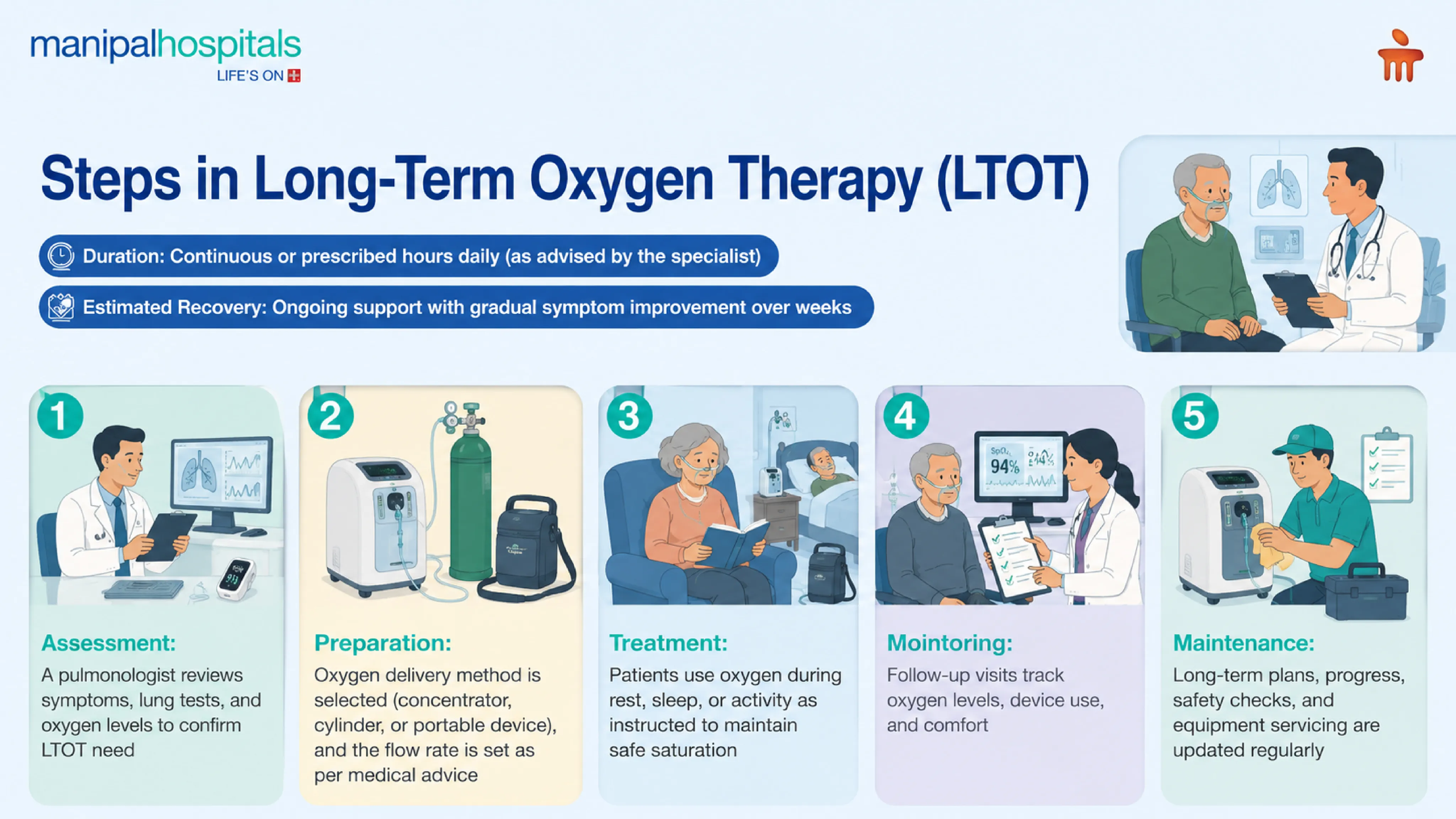 Long-Term Oxygen Therapy in India | Manipal Hospitals