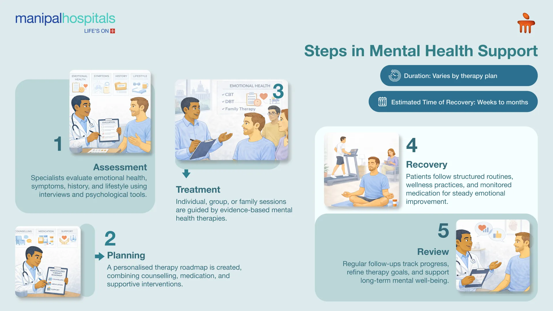 Mental Health Rehabilitation in Bangalore | Manipal Hospitals