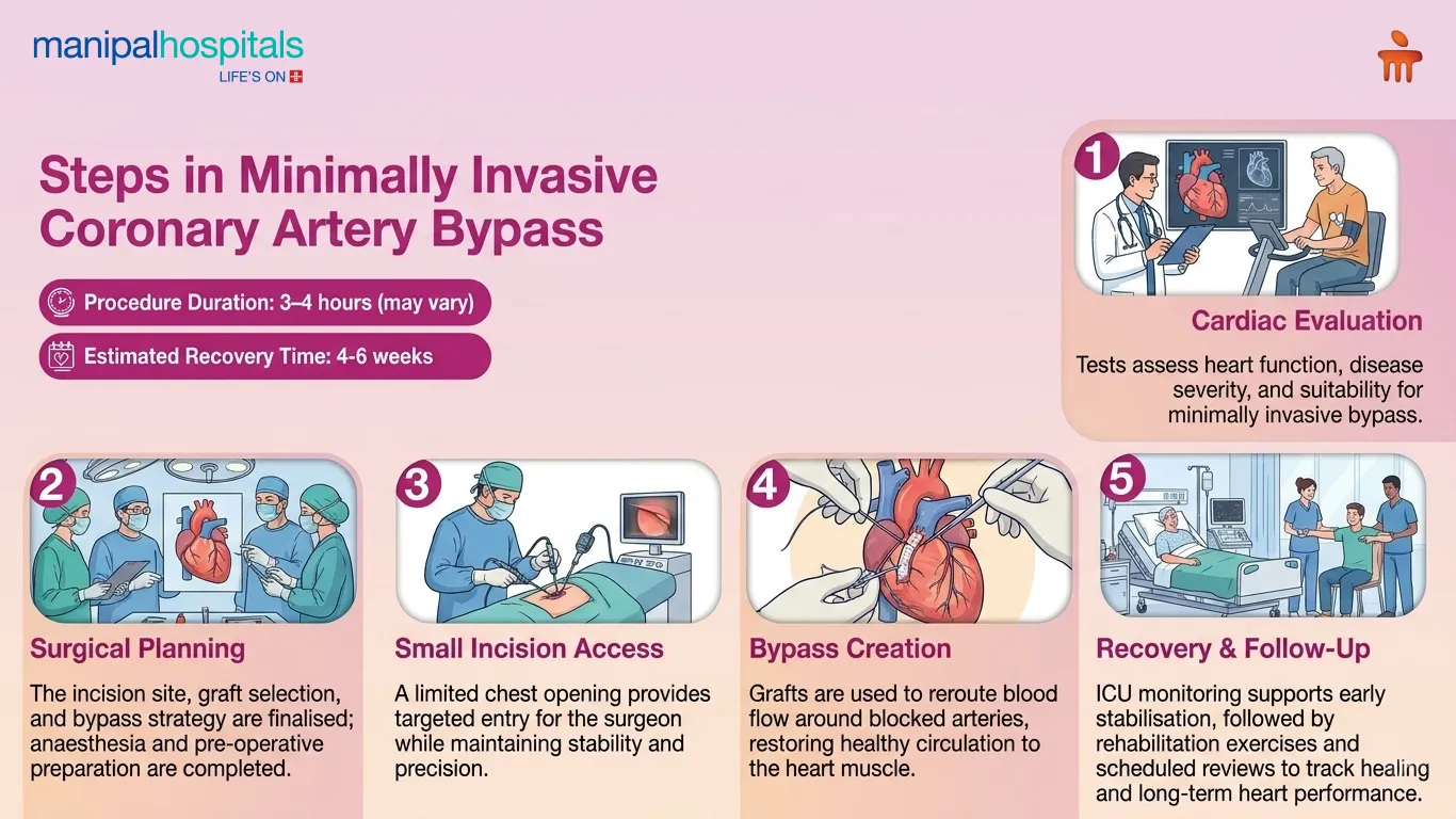 Minimally Invasive Heart Surgery in India | Manipal Hospitals