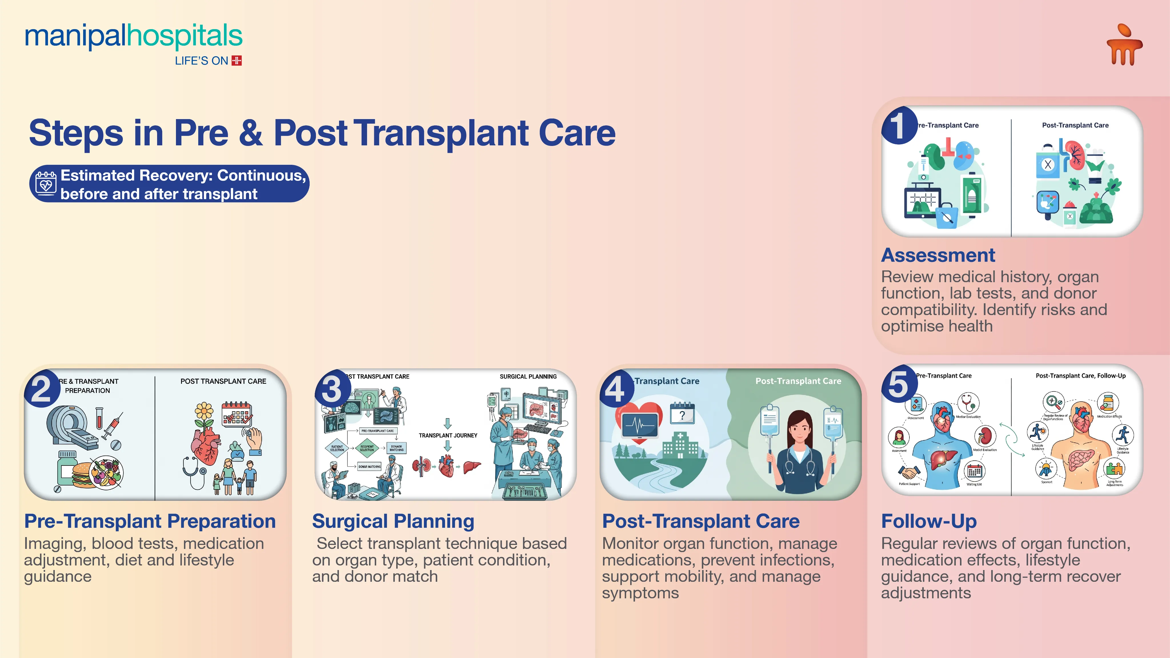 Pre & Post Transplant Care in India | Manipal Hospitals