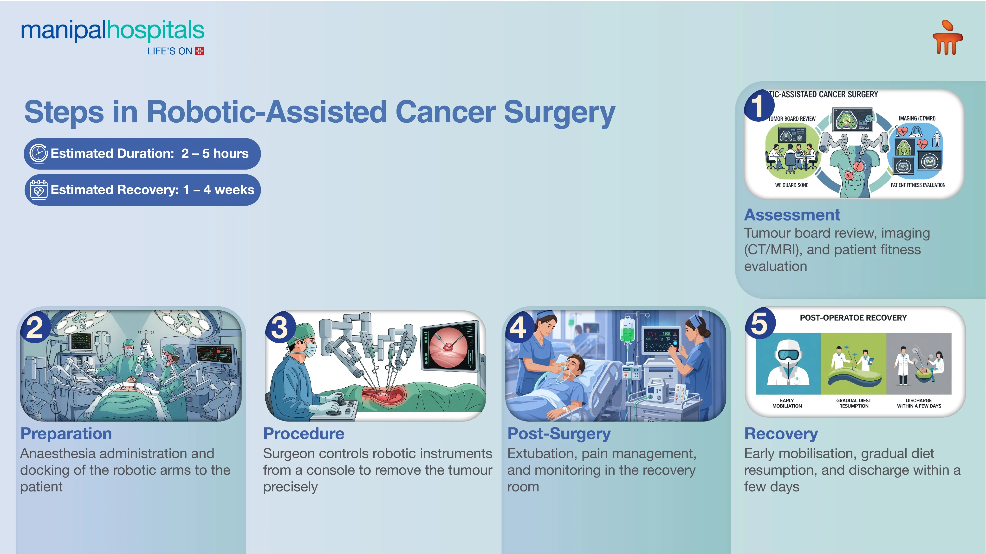 Robotic Cancer Surgery in India | Manipal Hospitals