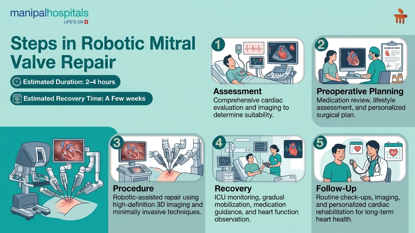 Robotic Mitral Valve Surgery in India | Manipal Hospitals