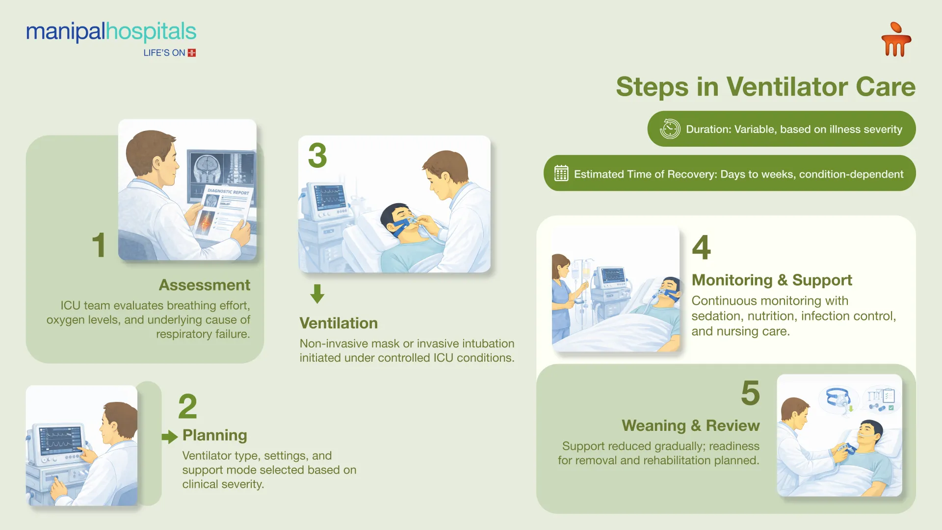 Ventilator Support in Bangalore | Manipal Hospitals