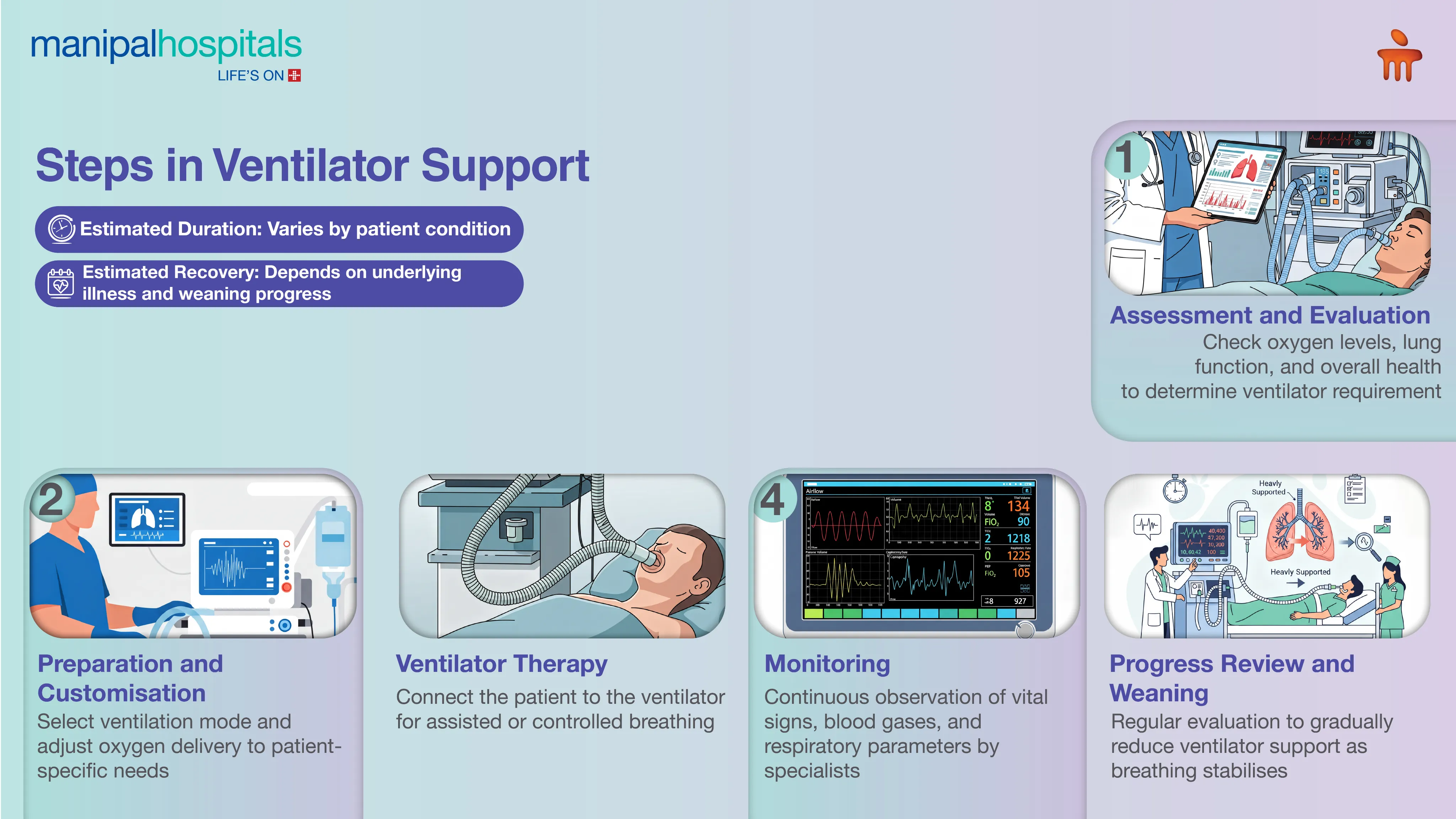 Ventilator Bed in Delhi | Manipal Hospitals