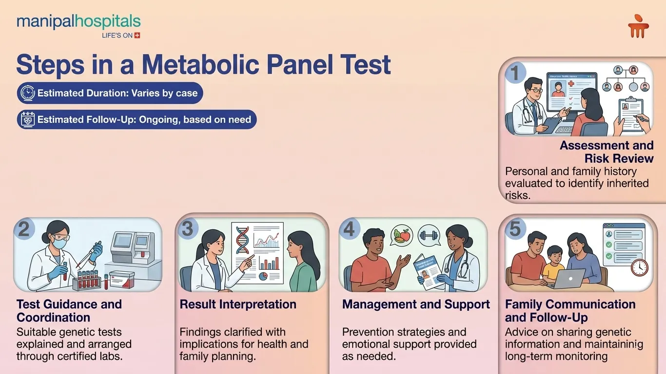 Metabolic Panel Test in India | Manipal Hospitals