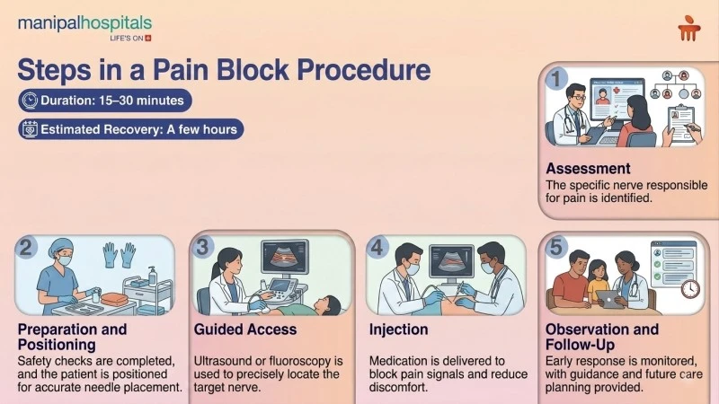 Nerve Block Pain Management in India | Manipal Hospitals