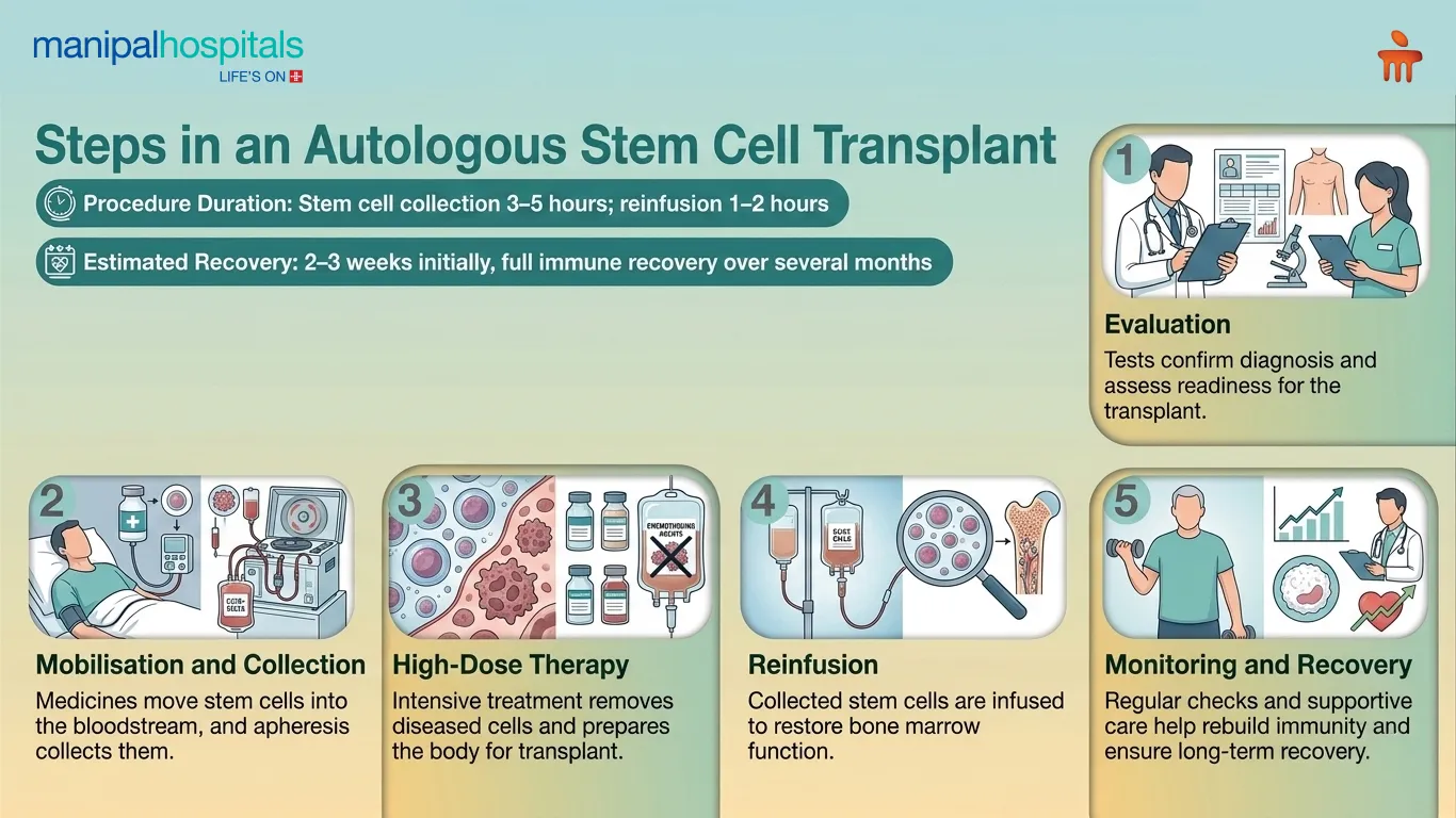 Autologous Stem Cell Transplant in India | Manipal Hospitals