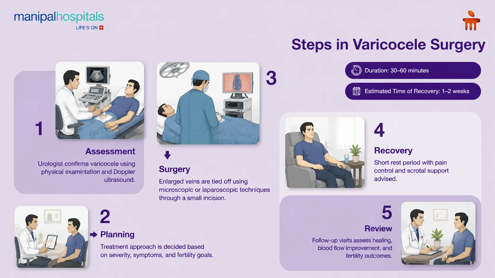 Varicocele Surgery in Bangalore | Manipal Hospitals